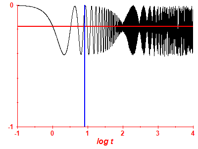 Survival probability log